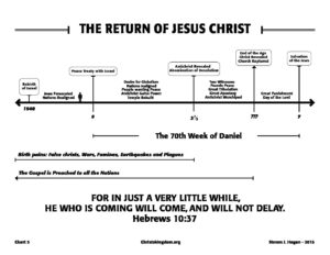 The Return of Jesus Christ - Christ's Kingdom and the End Times