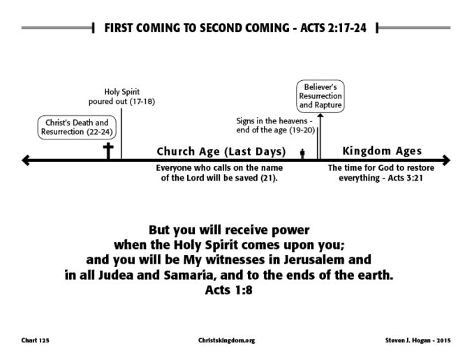 Acts 2 17 24 Christ S Kingdom And The End Times