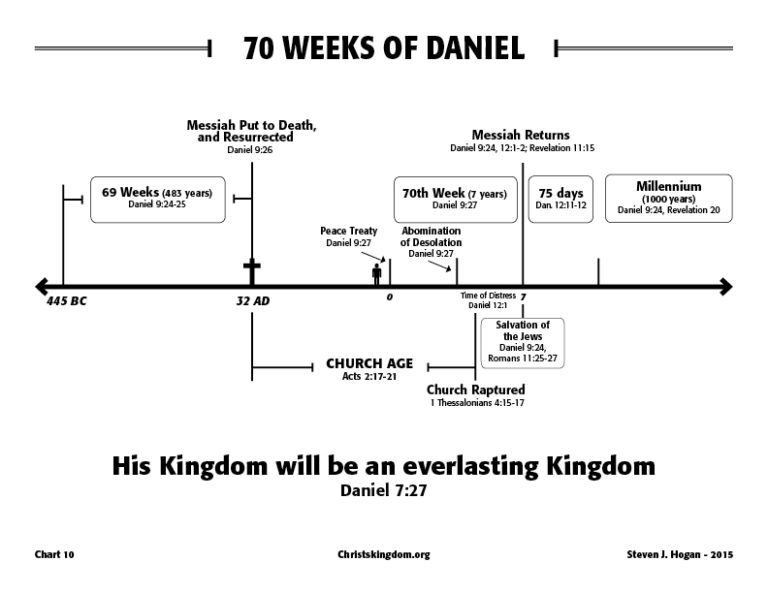 70 Weeks Of Daniel Christs Kingdom And The End Times 0140