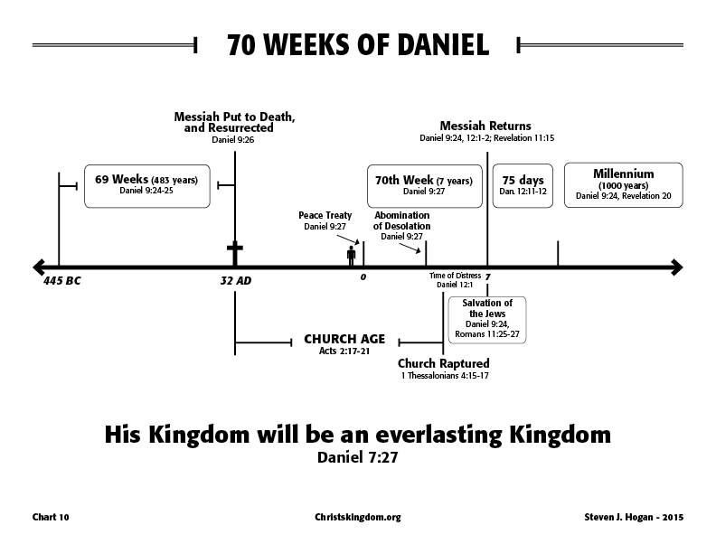 The 70 Weeks Of Daniel 9 Chart - Ponasa