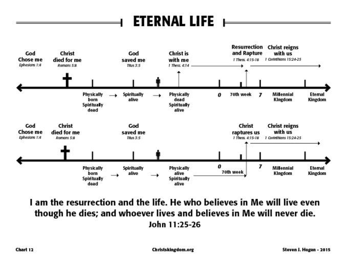 Eternal Life - Christ's Kingdom and the End Times