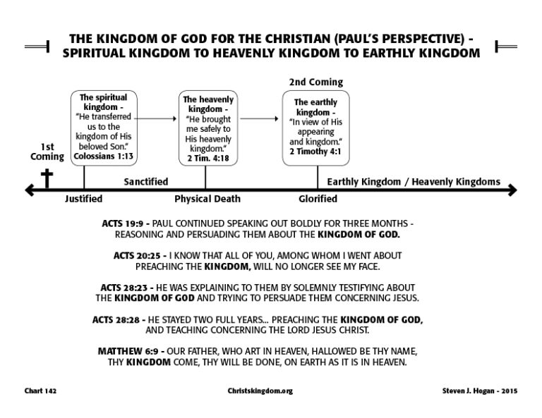 Spiritual Kingdom - Christ's Kingdom And The End Times