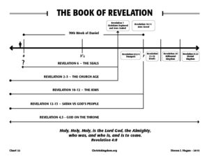 the book of revelation - Christ's Kingdom and the End Times